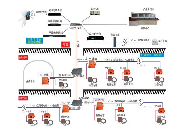 礦用廣播通信系統(tǒng)